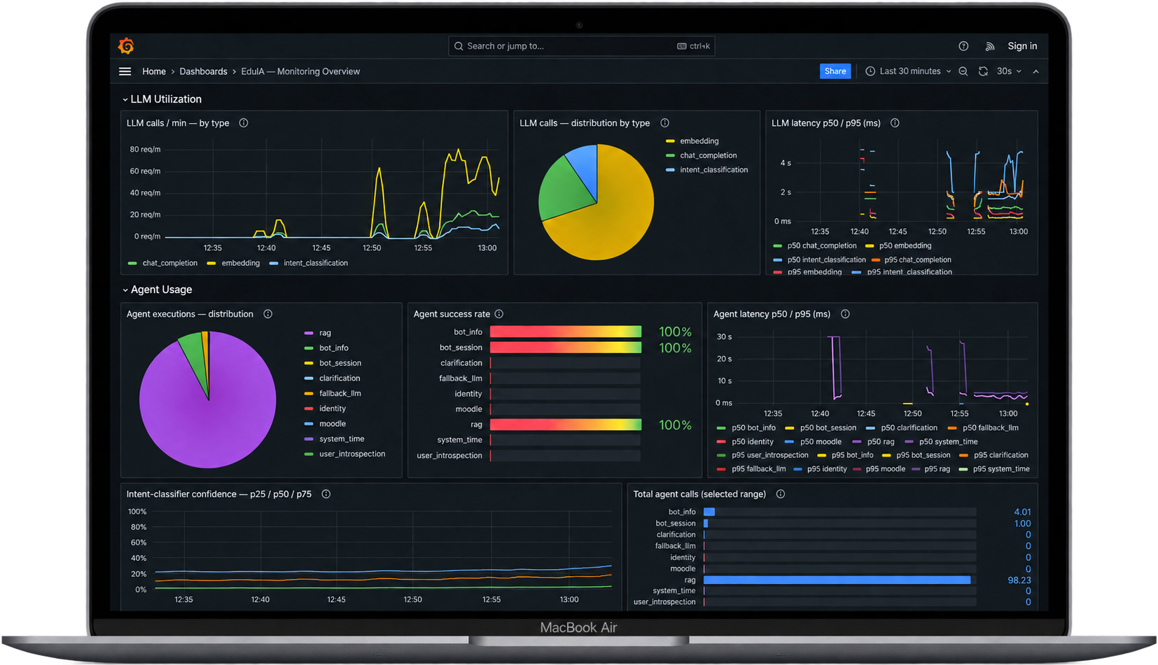 Captura real de un dashboard Grafana de Witty Boxes